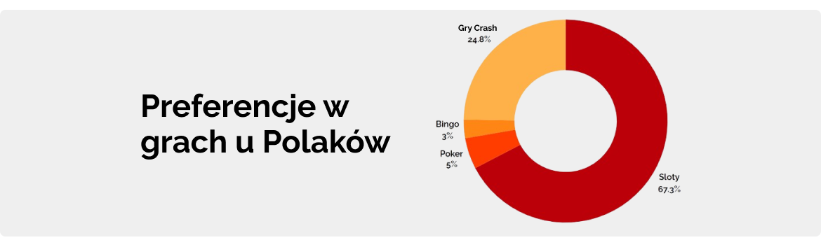 Preferencje w grach u Polaków