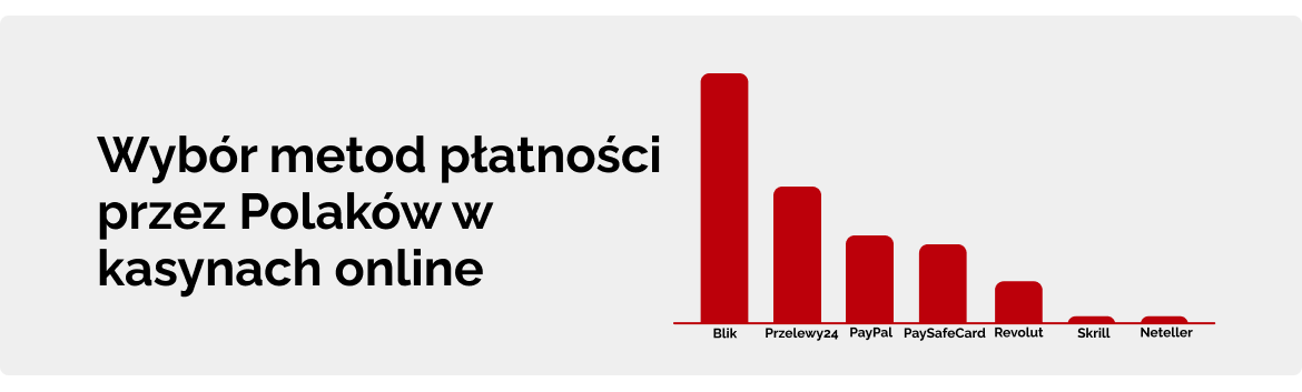 Wybór metod płatności przez Polaków w kasynach online