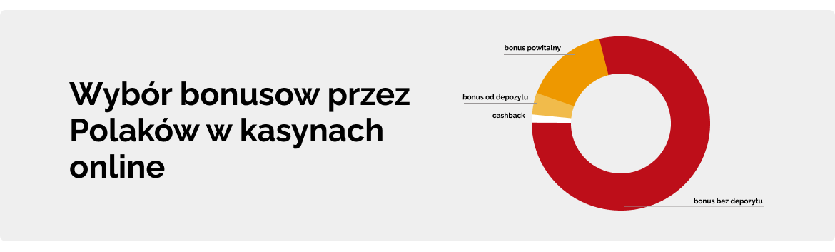 Wybór bonusow przez Polaków w kasynach online