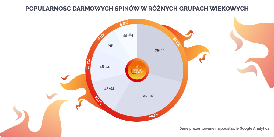 popularnosc darmowych spinow