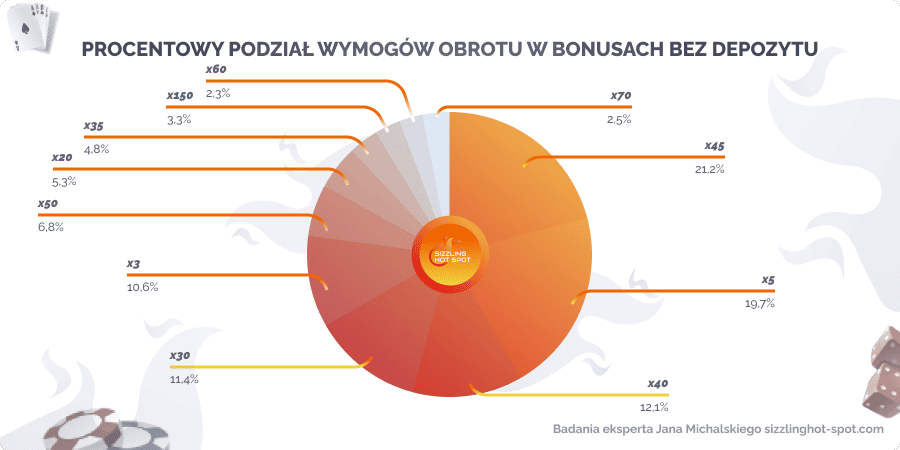 wymogu obrotu w bonusach bez depozytu